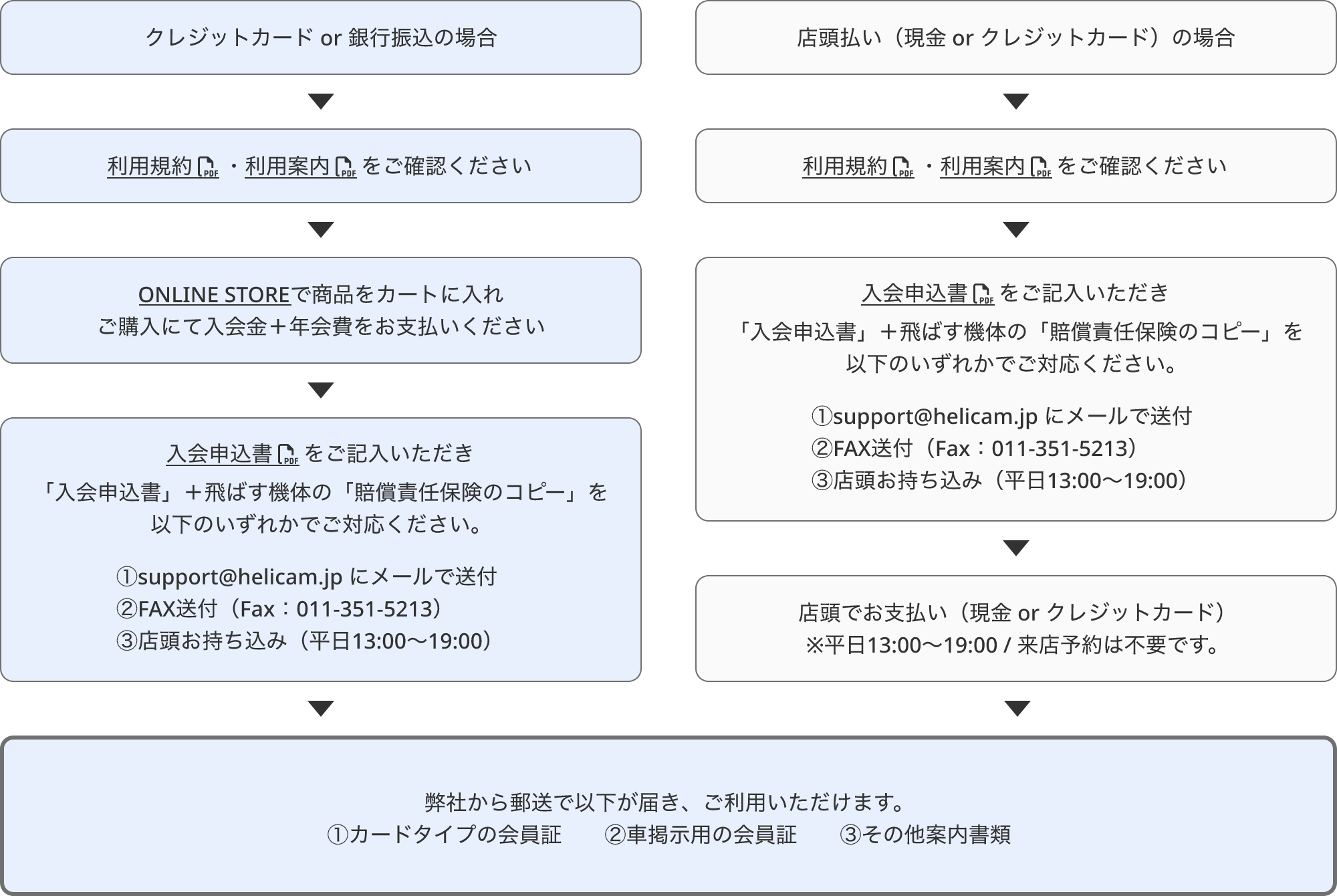 登録（入会）の手順は、どのように登録（入会）すればいいのか