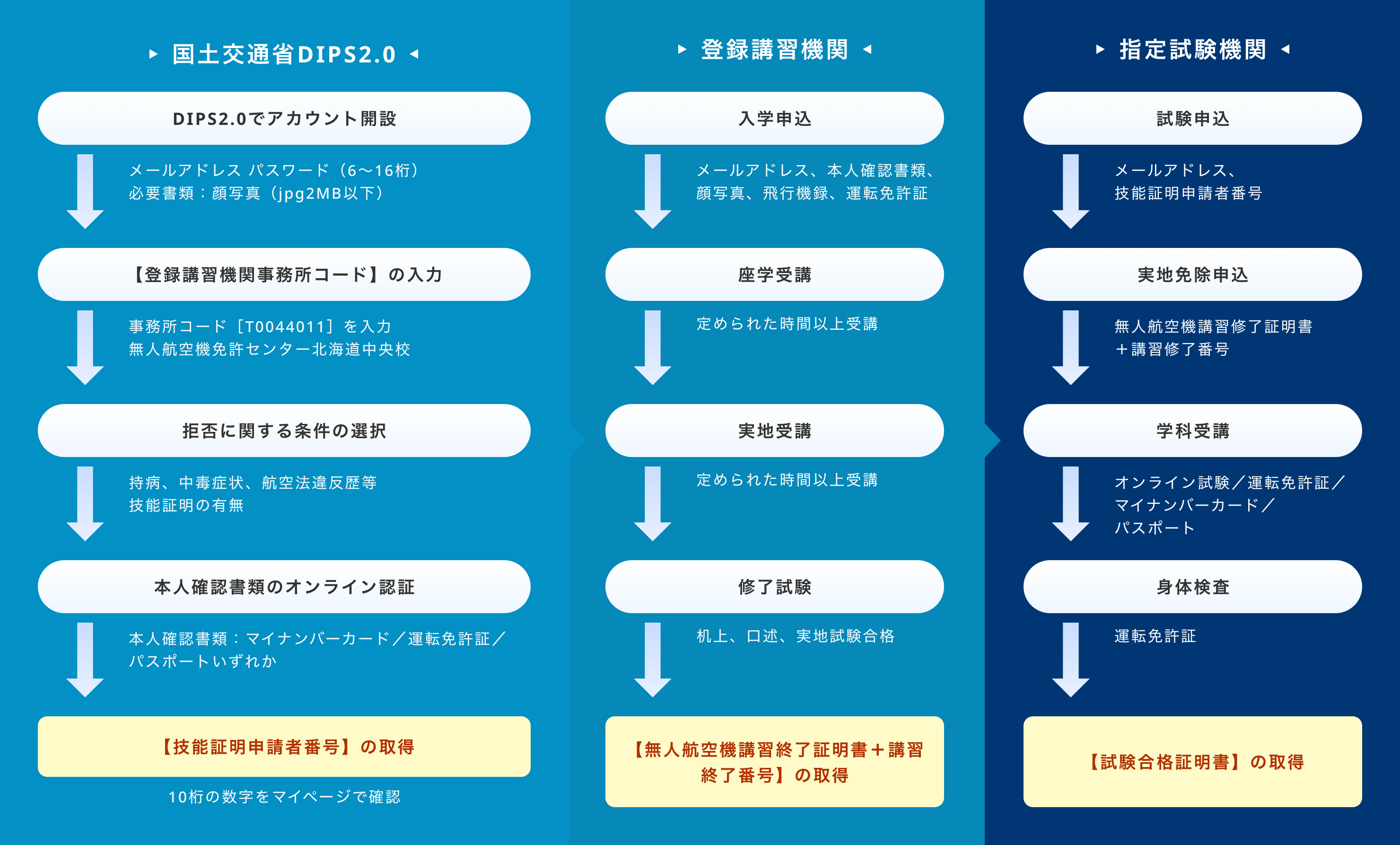 【技能証明取得までの流れ】