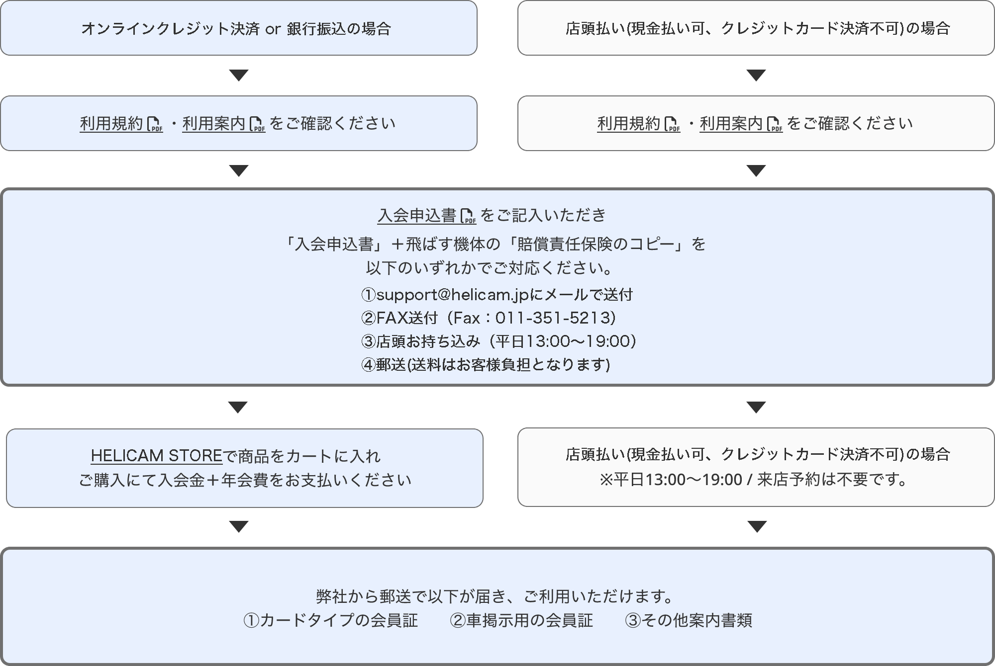 登録（入会）の手順は、どのように登録（入会）すればいいのか